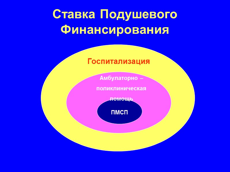 Ставка Подушевого Финансирования Госпитализация  Амбулаторно –  поликлиническая помощь ПМСП
